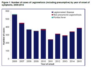 image for Legionella statistics and what they tell us